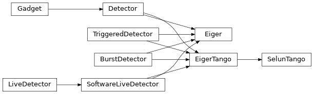 Inheritance diagram of contrast.detectors.Eiger