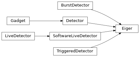 Inheritance diagram of contrast.detectors.Eiger